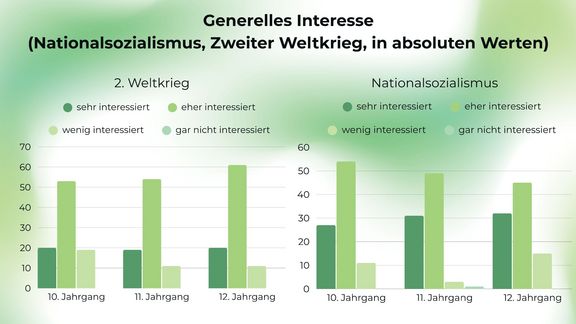 Wie groß ist das Interesse Jugendlicher an NS-Zeit und Zweitem Weltkrieg? Wie groß ist das Interesse Jugendlicher an NS-Zeit und Zweitem Weltkrieg?